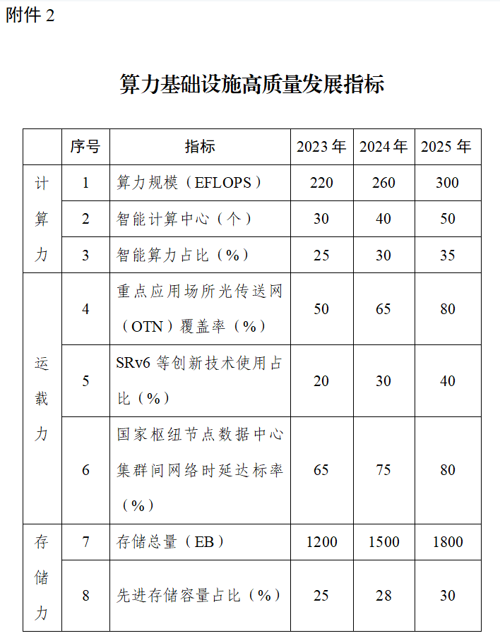 鼓励采用源网荷储技术！六部门印发《算力基础设施高质量发展行动计划》