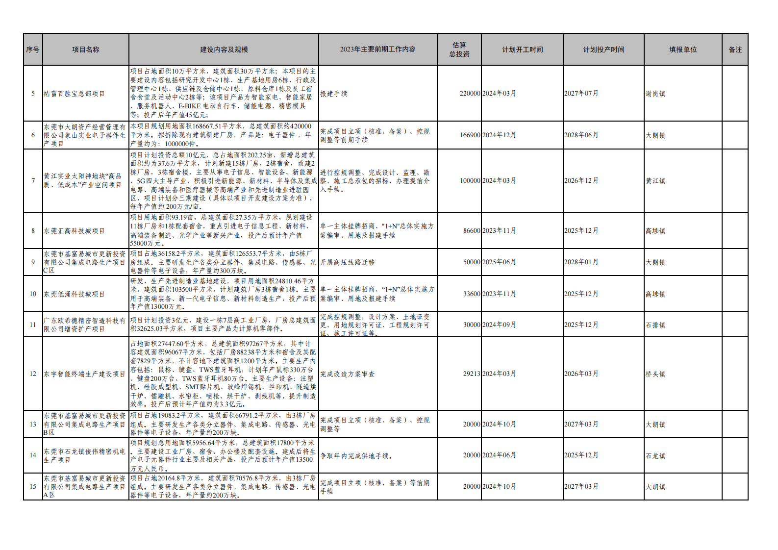 82亿！5个储能制造项目！广东东莞又新增一批重大项目