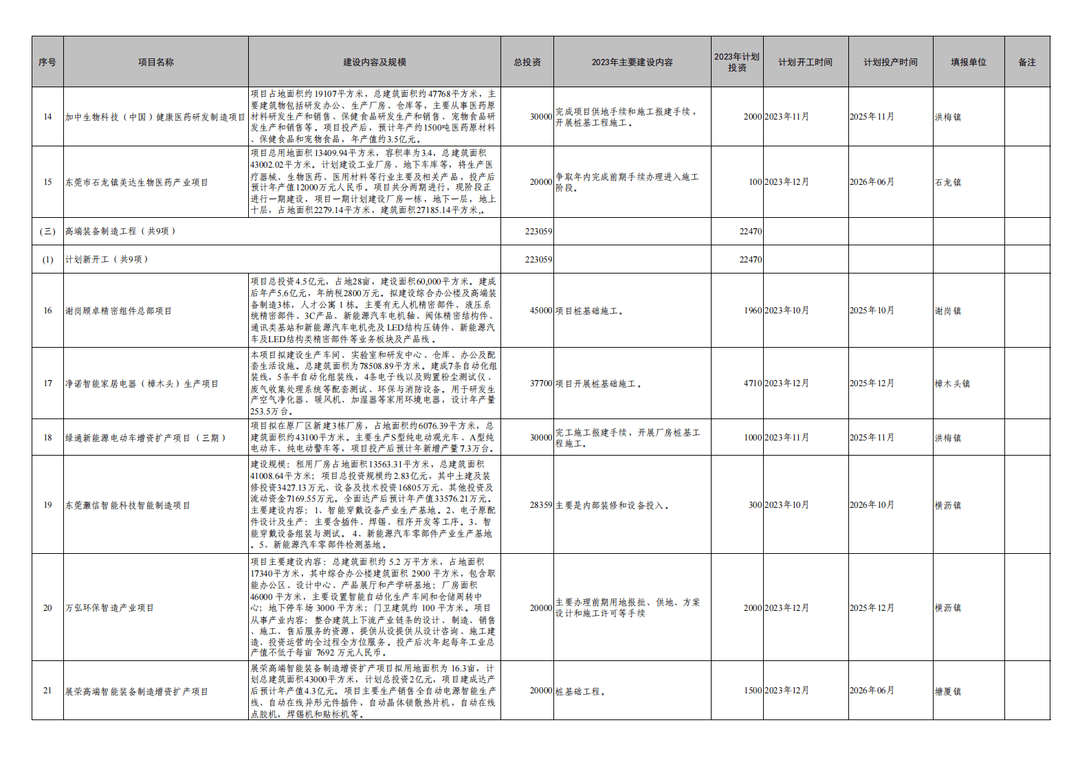 82亿！5个储能制造项目！广东东莞又新增一批重大项目