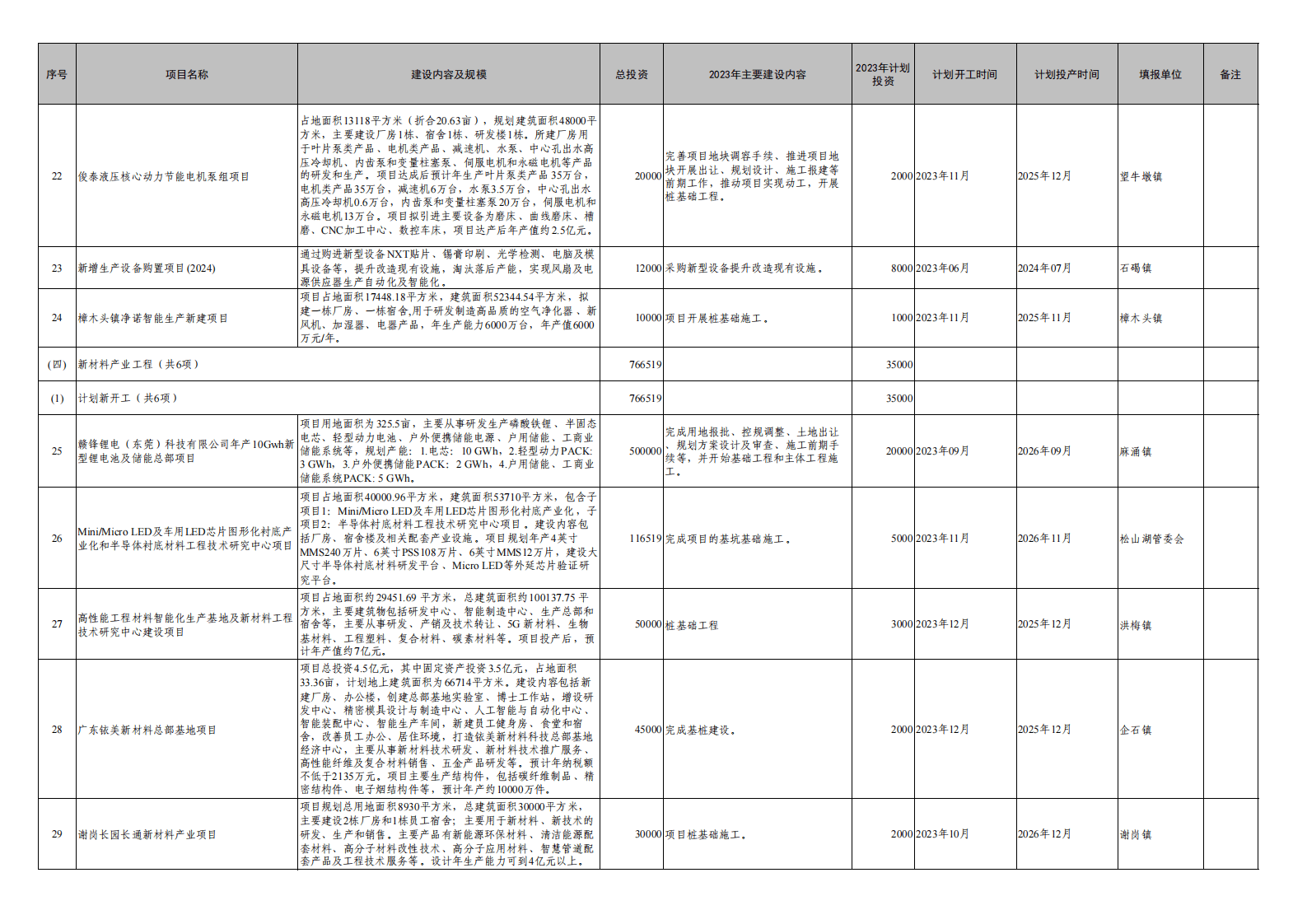 82亿！5个储能制造项目！广东东莞又新增一批重大项目