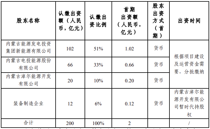 12GW风光配建储能！内蒙古200亿元设合资公司开发新能源基地！