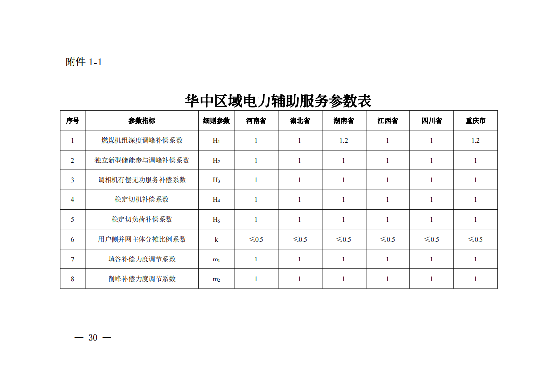 调峰补偿300元/MWh！华中能监局《两个细则》发布