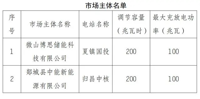 新增2家！山东10座1.9GWh独立储能电站进入电力现货市场！