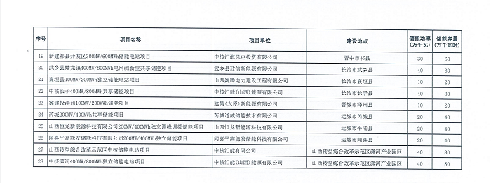 山西省能源局下发新型储能第一批入库项目名单