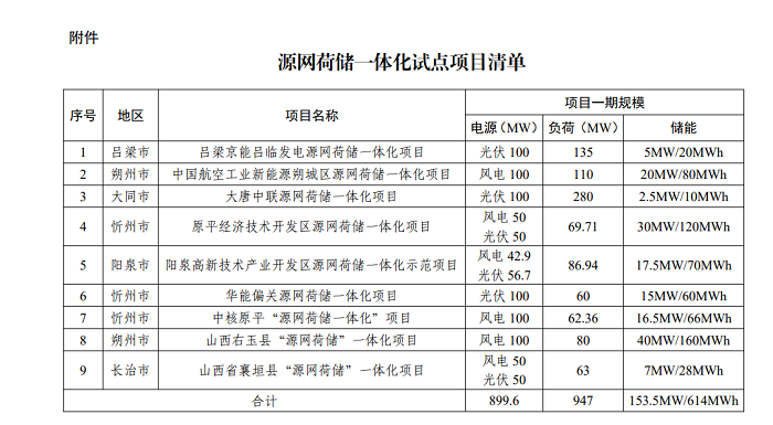 储能153.5MW/614MWh！山西发布源网荷储一体化试点项目评估结果的公示，大唐、华能、中核等获选