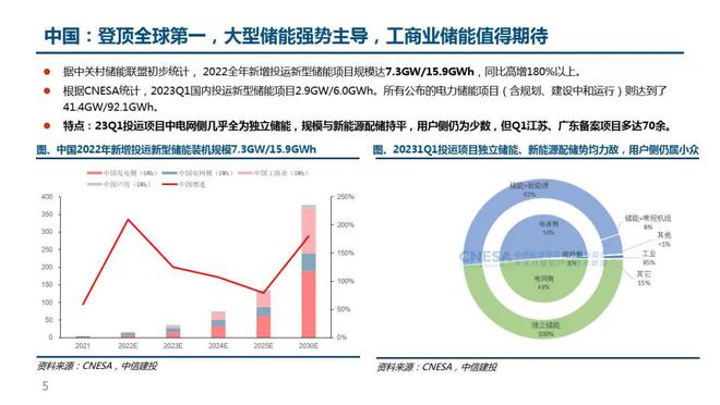 2023年储能行业一季报，同比增长1000%以上，需求高增