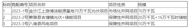 储能160MWh！西藏昌都2023年风光项目竞配开启！