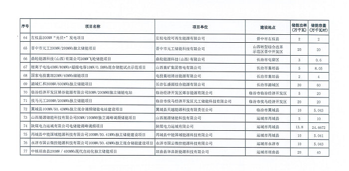 山西省能源局下发新型储能第一批入库项目名单