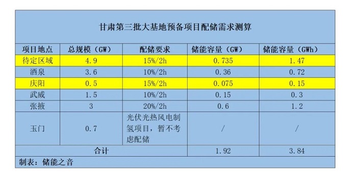 配储1.92GW/3.84GWh！甘肃第三批大基预备项目发布