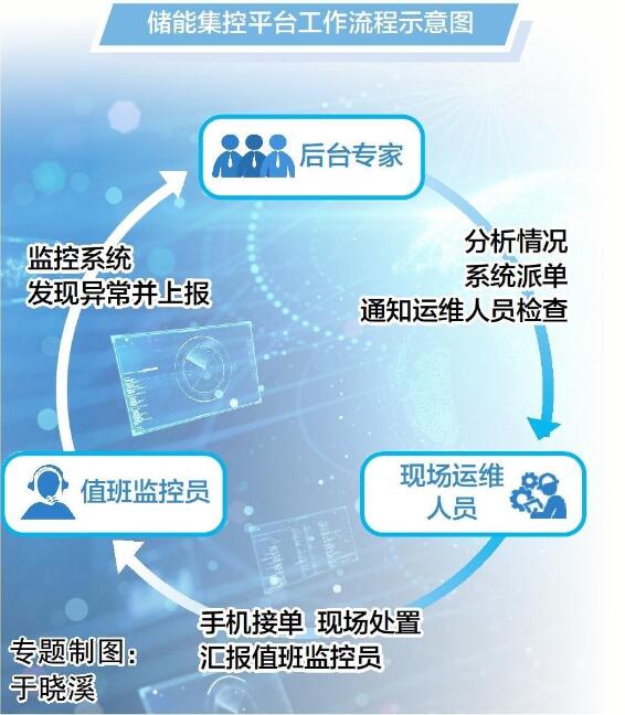 储能集控平台构建线上线下储能电站安全风险防控体系