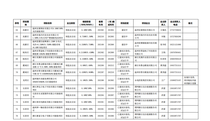 温州下发加快推进企业用户储能项目建设的通知