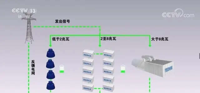 首个飞轮储能复合调频项目投运 填补国内该领域空白