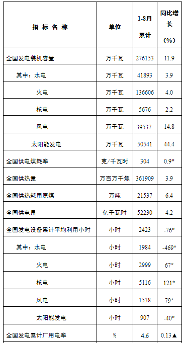 光伏113.16GW！国家能源局发布1-8月光伏新增装机数据