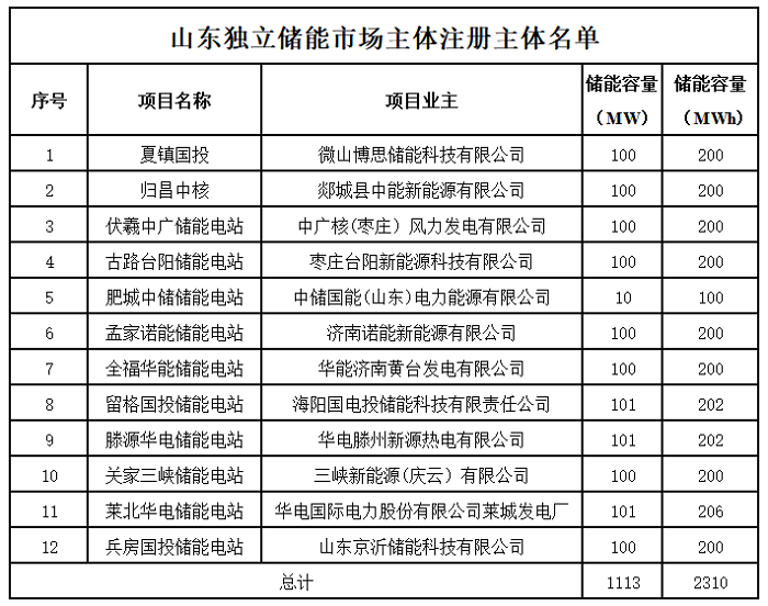 201MW/406MWh！山东新增两个独立储能电站进入现货市场