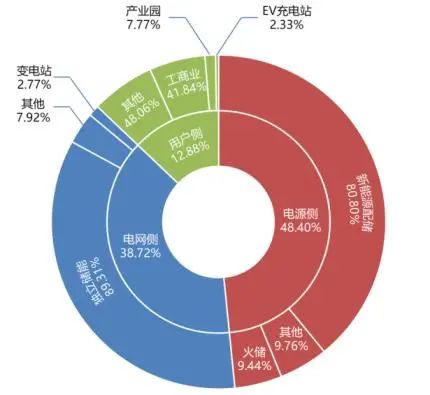 至2022年底，已投运电化学储能电站电源侧累计装机占比近50%