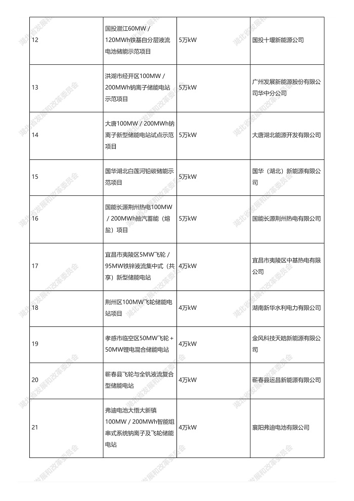 规模1GW！21个项目！湖北省发布拟纳入2023年新型储能电站试点示范项目名单