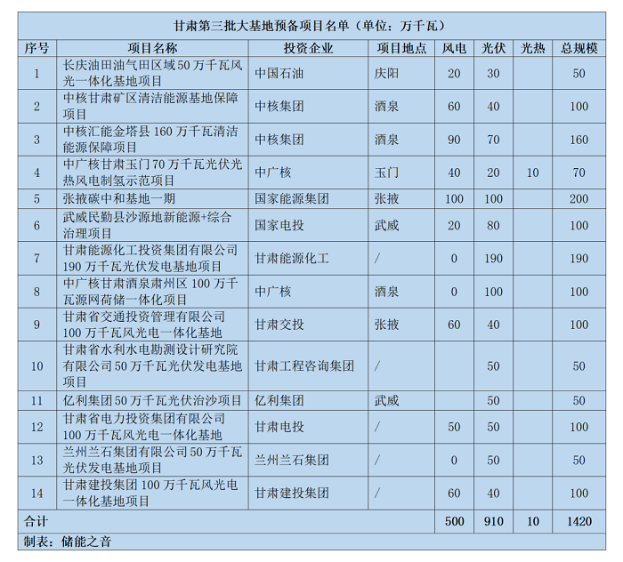 配储1.92GW/3.84GWh！甘肃第三批大基预备项目发布