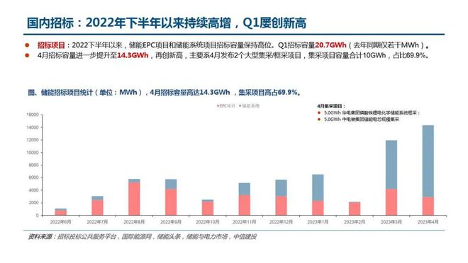 2023年储能行业一季报，同比增长1000%以上，需求高增