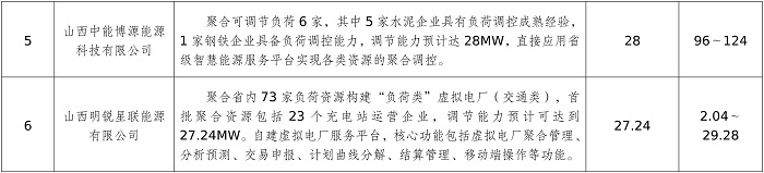 山西公示第二批虚拟电厂建设试点项目名单