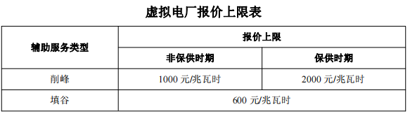 顶峰按1元/度、填谷按0.3元/度补偿！湖北源网荷储电力调峰辅助服务市场运营规则（征求意见稿）征求意见