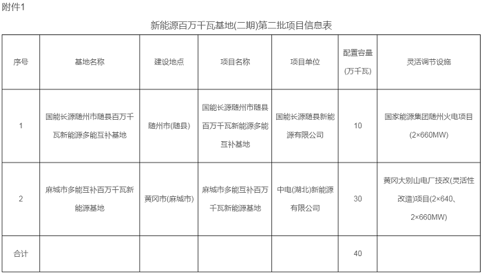 配置储能382MW/764MWh！湖北省公布2022年第三批新能源发电项目名单