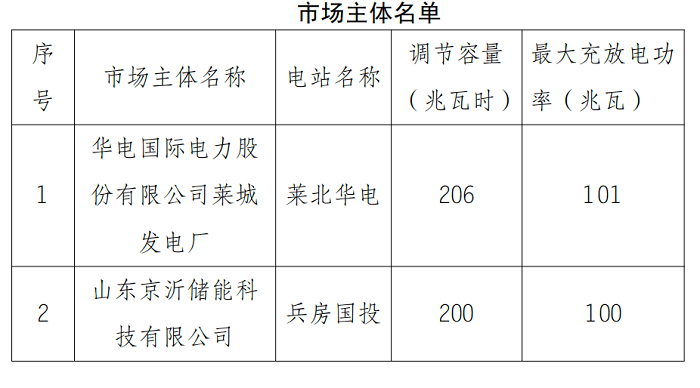 201MW/406MWh！山东新增两个独立储能电站进入现货市场