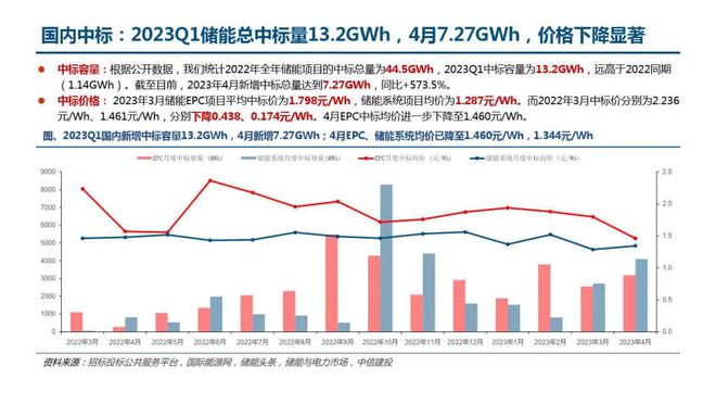 2023年储能行业一季报，同比增长1000%以上，需求高增