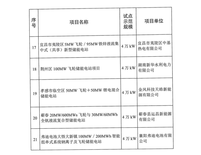 21个项目！湖北发布2023年新型储能电站试点示范项目名单（均为集中共享式项目）