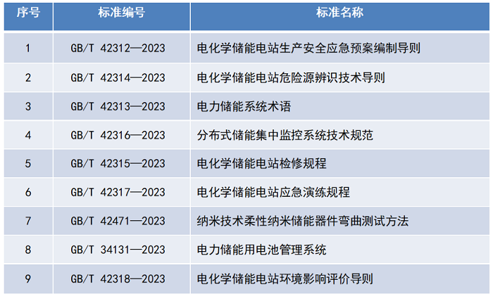 9项储能相关国家标准发布 2023年10月1日实施