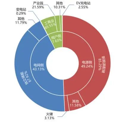 至2022年底，已投运电化学储能电站电源侧累计装机占比近50%