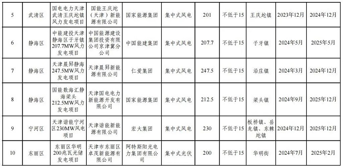 配储357.6MW！天津公示2.384GW风电、光伏项目建设清单