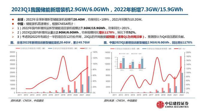 2023年储能行业一季报，同比增长1000%以上，需求高增