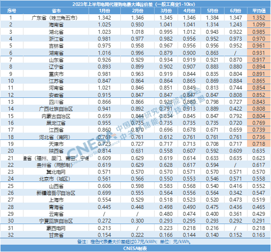 2023上半年全国最大峰谷价差汇总：19个地区超0.7元/kWh