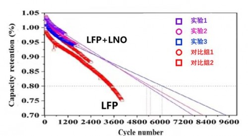 补锂添加剂应用创新，突破储能长循环极限
